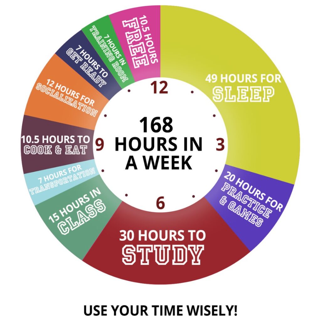 168 hours in a week: Use your Time Wisely! 15 hours in Class, 30 hours of studying, 